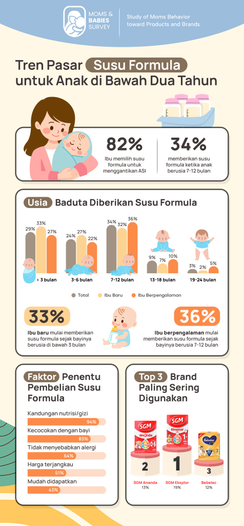 Data Survey Konsumen Produk Bayi 2024 - Tren Susu Formula Terpopuler Infografis Survey Konsumen Produk Bayi 2024 tentang tren pemberian susu formula dan merek yang paling sering digunakan ibu.